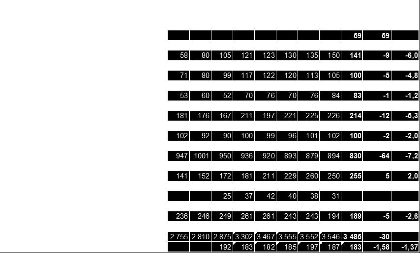 Jäsenyhdistysten jäsenmäärä 3 485 4 000 3 000 2 000 1 000 Yhdistysten jäsenmäärän kehitys 2008-2016 0 2008 2009 2010 2011 2012 2013 2014 2015 2016 Suurimmassa jäsenyhdistyksessä jäseniä 830