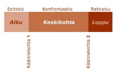 27 Kun tekijänä pyörittelin tarpeeksi kauan kuvattua materiaalia päässäni tai vaikkapa editointiohjelman timelinellä huomasin turtuvan siihen.