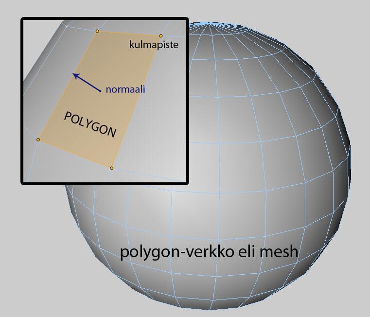 14 (54) Kuva 3: Polygon-objekti Jokaisella polygonilla on myös normaali. Se on polygonin keskeltä tasoon nähden 90 asteen kulmassa lähtevä kuvitteellinen linja.