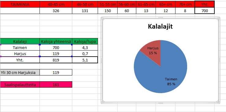 Esimerkki saalispalautteesta 2013 Kalastajat palauttavat saalisraportin saaliista jokaisesta