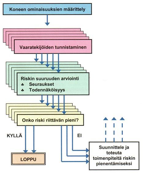 14 Kuva 3. Riskien arvioinnin prosessi (3, 32) 4.2.1.1 Puhaltimien ominaisuudet Puhaltimien aiheuttamia riskejä arvioidessa otetaan koneen ominaisuudet huomioon.