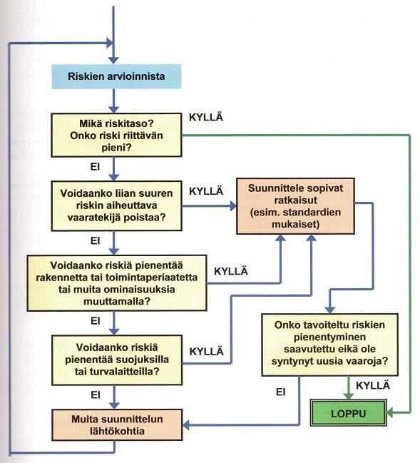 17 juksiin ja turvalaitteisiin. Jos turvalaitteita ja suojuksia ei voida käyttää, niin viimeinen keino on varoittaa mahdollisesta vaarasta varoituskyltein, valo- ja äänimerkein.