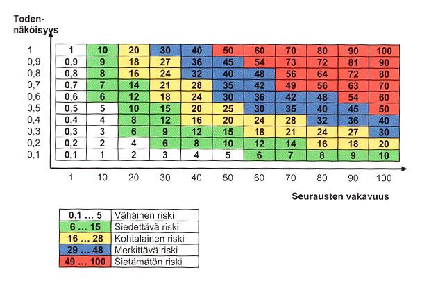 18 arvioinnin alussa ottaa kaikki riskit huomioon niiden vähäisyydestä huolimatta. Vasta myöhemmässä vaiheessa perehdytään vaaratilanteen seurauksiin ja todennäköisyyteen.