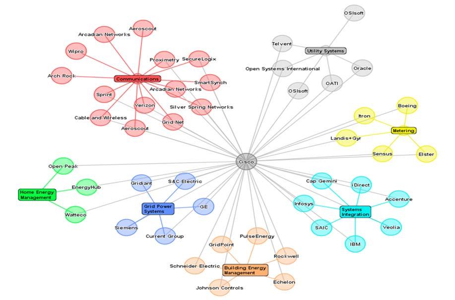 Cisco SG network described