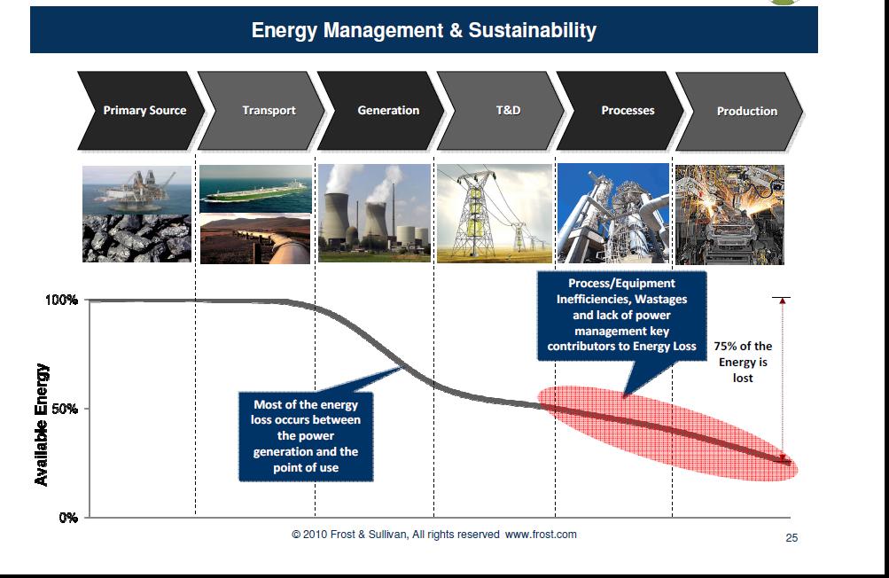 Main driver behind Smart Grid is the need to improve