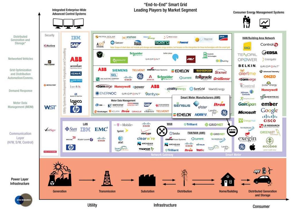 Large companies have entered the market but no-one can