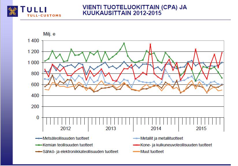 Metalli- ja konepajateollisuus Suomessa Metalli- ja konepajateollisuus on Suomen viennin veturi Toimialan liikevaihto vuonna 2015 oli 37,7 miljardia euroa ja ala