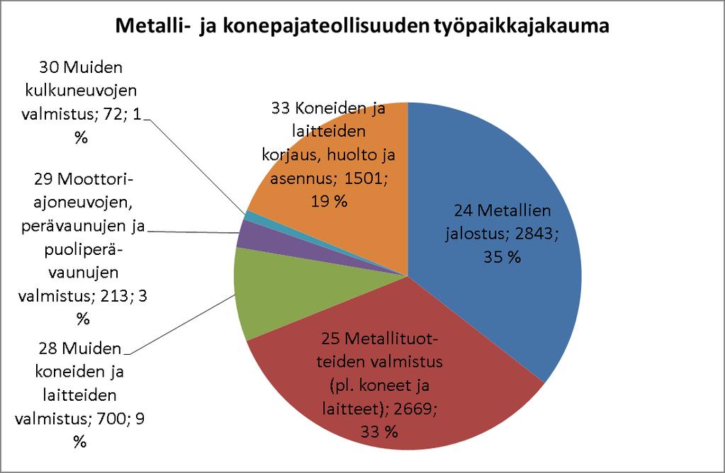 Metalli- ja konepajateollisuus Pohjois- Pohjanmaalla Teollisuus työllisti alueella yli