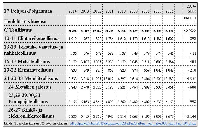 Työpaikkojen väheneminen Vuodesta 2006 vuoteen 2014 Pohjois- Pohjanmaan teollisuudesta on kadonnut 5700 työpaikkaa mikä on 21% vuoden 2006 määrästä - Metallien jalostuksesta on kadonnut 600