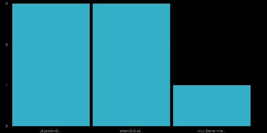 ) Sisaïnen demokratia 5 Standard Deviation Responses Weighted Average Kuinka tyytyva inen olet DiEM5:n sisa isen demokratian asteeseen?