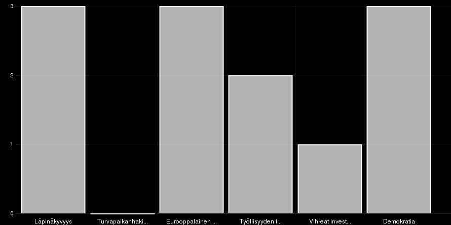 5) DiEM5:n tulevaisuus 5 Standard Deviation Responses Weighted Average DiEM5:n tulisi keskittya tiettyihin progressiivisen eurooppalaisen agendan pilareihin (%) (%) (%) (%).6 5.