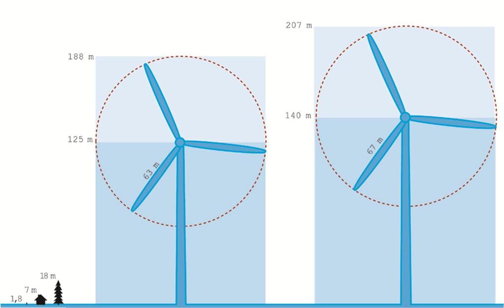 1-10 niikka riippuu valitusta rakennustekniikasta. Kuva 7 havainnollistaa tuulivoimalaitoksen mittasuhdetta. Kuva 7. Tuulivoimalaitosten periaatepiirros. 3.5.