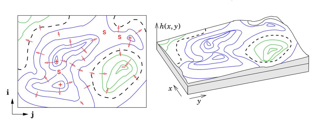 Lisää geopotentiaalista Maaston korkeus h (x, y) korkeuskäyrillä kuvattuna ja korkeusgradientit (nuolet). Oikealla maaston perspektiivikuva.