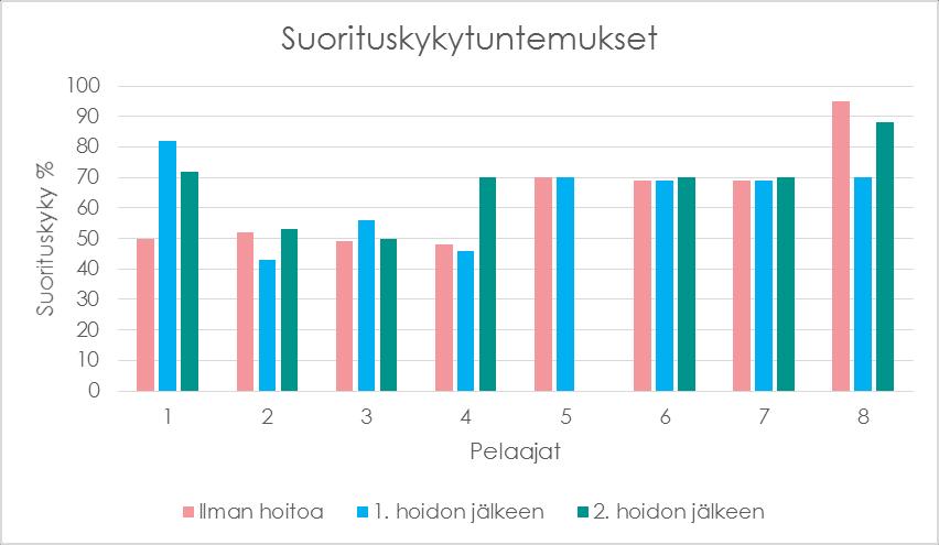 26 (38) pien harjoitusten jälkeen suorituskyky heikompi, kevyempien harjoitusten jälkeen suorituskyky parempi.