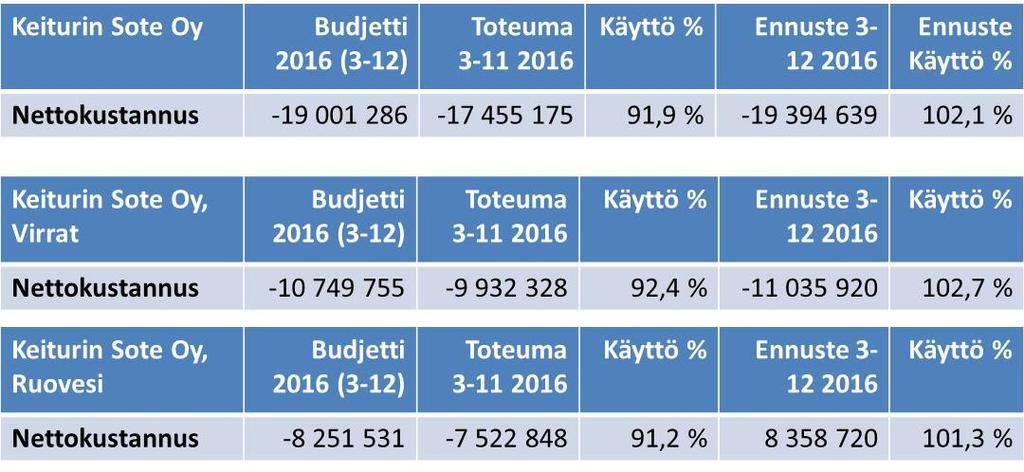 Talouden toteuma 3-11/2016 Marraskuun lopun laskennallinen käyttö % ajalta 3-11 on 90