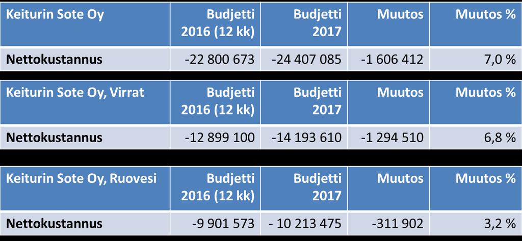 Budjetti 2017