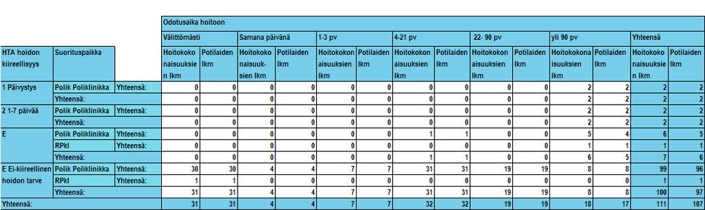 Hoitoon pääsyn nopeus Esimerkkiraportti, tilaus CGI:lle lähetetty Tullaan