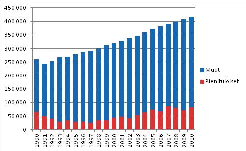 Kuvio 2.6 75 vuotta täyttäneiden henkilöiden ja pienituloisten määrä vuosina 1990 2010.