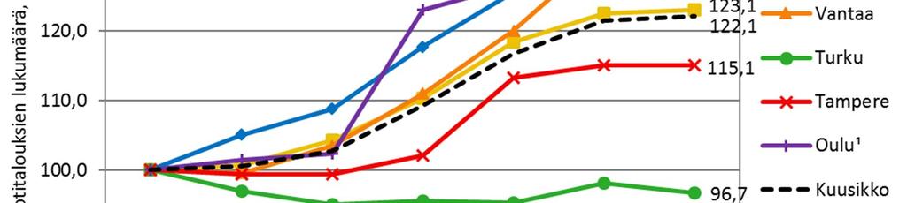 Vuoteen 2010 verrattuna toimeentulotukea saaneiden kotitalouksien määrä on lisääntynyt selvästi kaikissa kuutoskaupungeissa lukuun ottamatta Turkua.