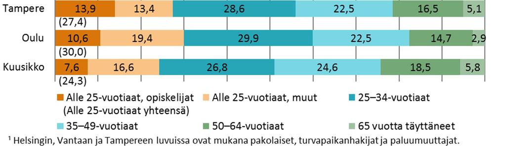 Kuntien välillä eniten eroja oli alle 25-vuotiaiden tuensaajien osuudessa, joka vaihteli Helsingin 21,9 prosentista Oulun