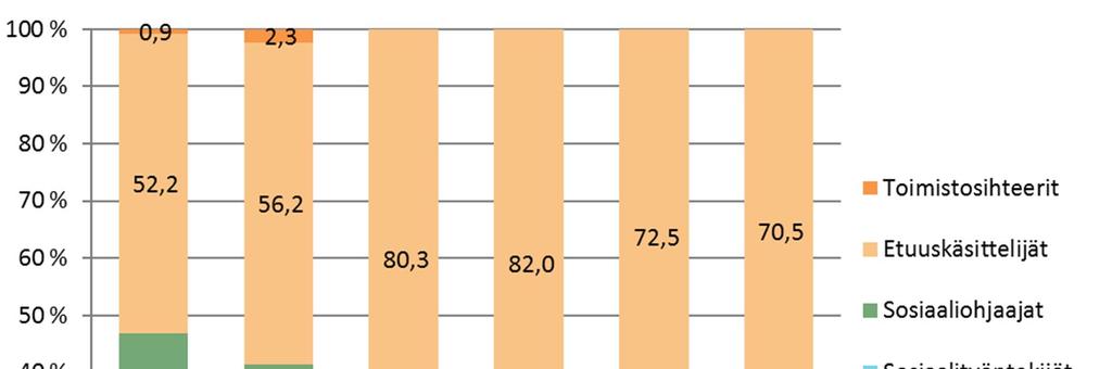 3 TOIMEENTULOTUKIPÄÄTÖKSET JA MUUTOKSENHAUT Vuonna 2016 kuutoskaupungeissa tehtiin 749 552 toimeentulotukipäätöstä eli prosentin vähemmän kuin edellisvuonna.