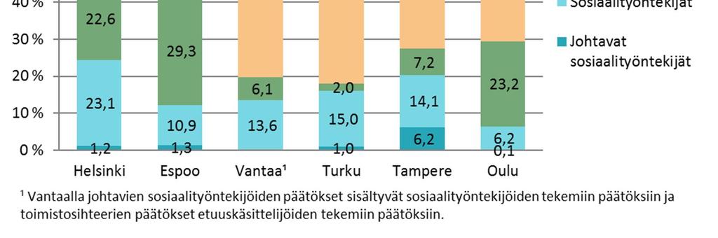 Toimeentulotukipäätökset kotitaloutta kohden vuosina 2016 ja 2015 Päätöksiä yhteensä Kotitalouksia Päätöksiä/kotitalous Päätöksiä/kotitalous 2016 2016 2016 2015 Helsinki 320 416 51 895 6,2 6,4 Espoo