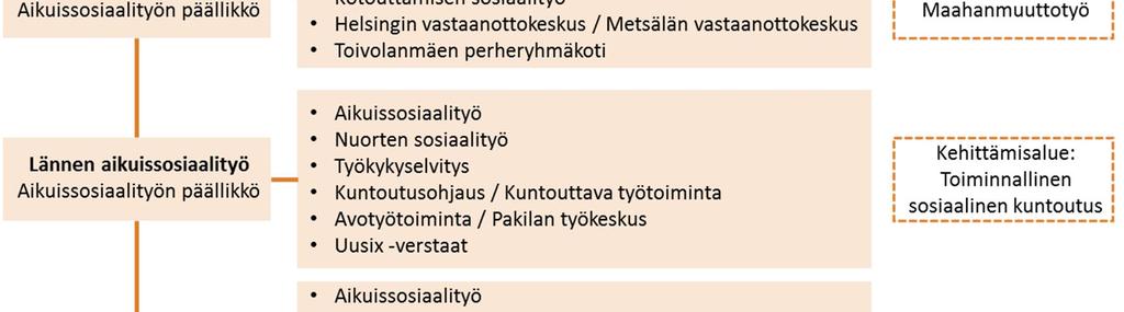 Aikuissosiaalityön sosiaalityöntekijät ja sosiaaliohjaajat pyrkivät tukemaan asiakasta hänen pärjäämisessään yhteisellä tavoitteellisella työskentelyllä, ohjaamisella ja harkinnanvaraista tai