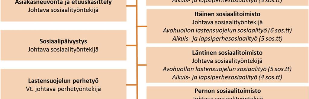 Lastensuojelun sosiaalityöntekijät hoitavat lastensuojelun lapset ja heidän perheensä sekä erityistä tukea tarvitsevat lapset ja heidän perheensä.