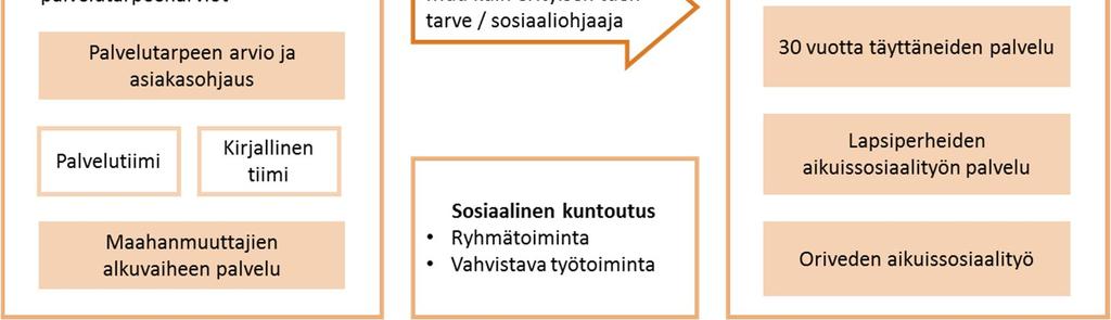 Tampere Aikuissosiaalityön palvelut organisoitiin vuoden 2017 alusta uudelleen osana Työllisyys- ja sosiaalipalveluiden tehostamisprojektia (TYST).