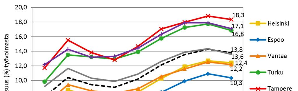 5 TYÖTTÖMYYS TOIMEENTULOTUEN TARPEESEEN VAIKUTTAVANA TEKIJÄNÄ Pitkään jatkuneen talouden taantuman myötä työttömyysaste eli työttömien työnhakijoiden osuus työvoimasta on kasvanut kaikissa