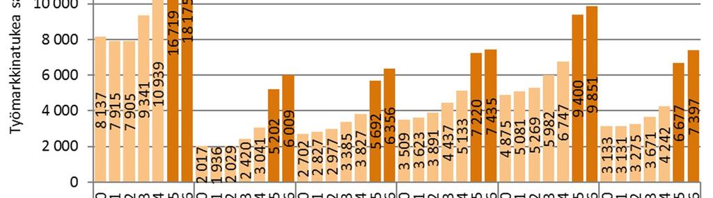 1 000 päivää tukea saaneiden osalta 70 prosenttia (Kela 2014; 1290/2002, 14 luku 3 a ).