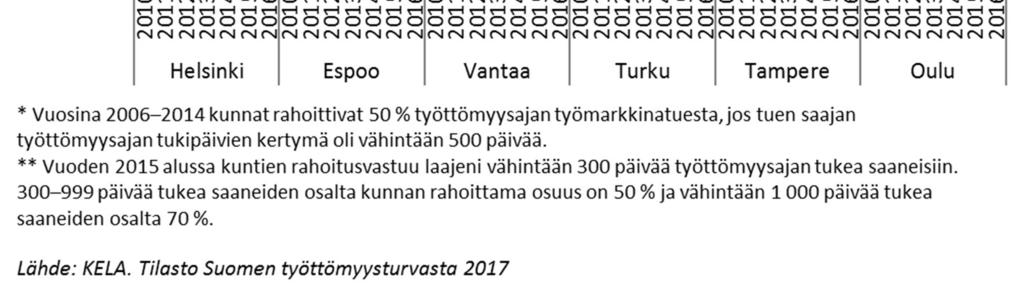 omaehtoinen opiskelu, työ- ja koulutuskokeilu, työharjoittelu, työelämävalmennus ja kuntouttava työtoiminta).