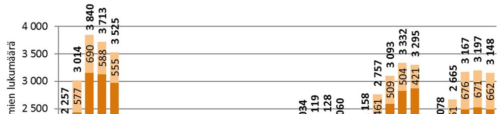 10,6 prosentin ja muissa kuutoskaupungeissa 13,4 19,2 prosentin