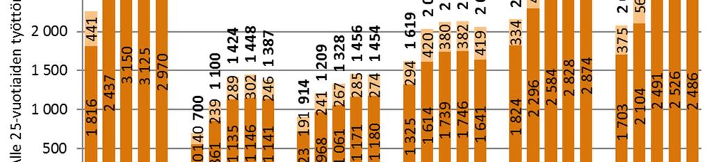 Siellä alle 25-vuotiaiden osuus työttömistä työhakijoista (19,2 %)