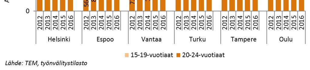 se oli kuutoskaupunkien pienin (8,5 %).