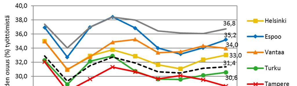 5.4 50 vuotta täyttäneet työttömät Vuoden 2016 lopussa kuutoskaupungeissa oli hieman yli 38 300 viisikymmentä vuotta täyttänyttä työtöntä eli 31,4 prosenttia kaikista työttömistä.