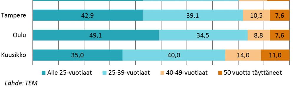 Kun työttömältä työnhakijalta puuttuu ensisijainen etuus, tarve toimeentulotuelle kasvaa.