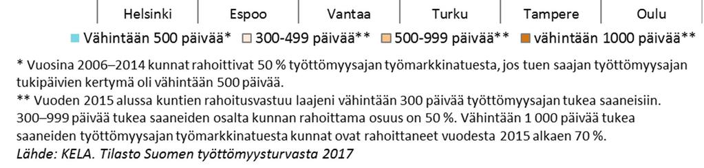 pääkaupunkiseudulla muita kuutoskaupunkeja alhaisemmat ja ne vaihtelivat vuonna 2016 Espoon 140 eurosta Tampereen 281 euroon.