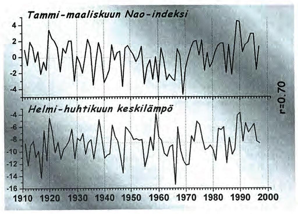 Mielenkiintoinen on myös havainto, jonka mukaan metsänrajamännyn vuosilustoindeksin ja NAOn talvikuukausien (joulu-maaliskuu) välillä vallitsee heikko, mutta tilastollisesti merkitsevä riippuvuus (r