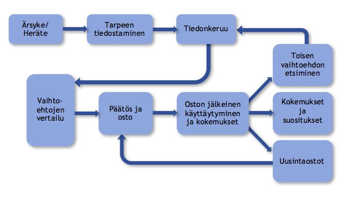 16 Kuvio 1: Kuluttajan ostoprosessin vaiheet (Bergström & Leppänen 2015, 121-125) Prosessi etenee siten, että ensin tapahtuu jokin ärsyke tai heräte, joka saa ihmisen havaitsemaan tarpeensa.