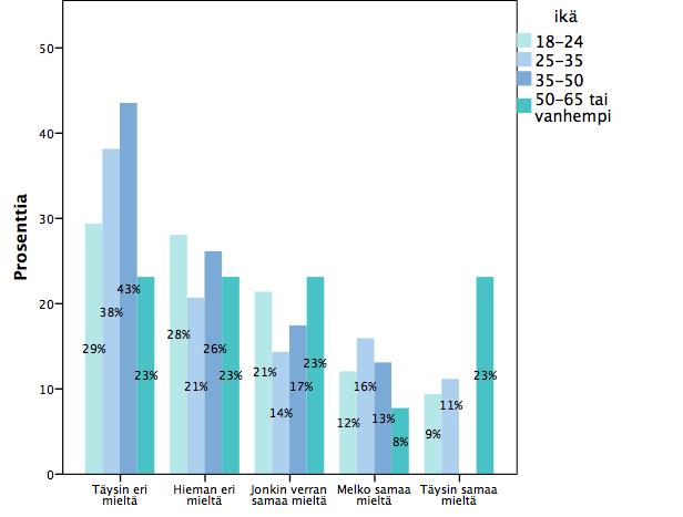 29 Suurin osa vastaajista oli eri mieltä väittämän kanssa, sillä 135 (78 %) vastaajaa oli täysin eri mieltä ja hieman eri mieltä oli 24 (14 %).