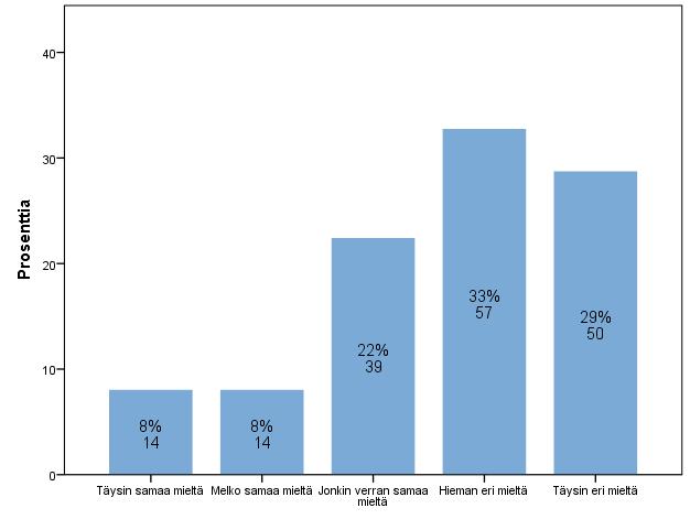 30 kohdalla tarkoittaa kuitenkin vain 4 vastaajaa, joten se ei ole kovin vertailukelpoinen muiden kanssa.