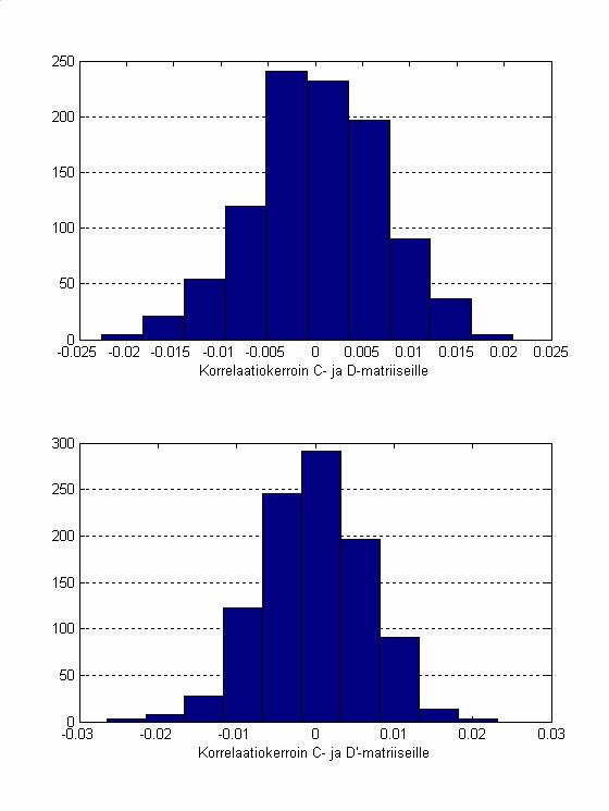 Kuva 5. Hstogrammt matrselle C, D ja D saadulle korrelaatokertomlle. D -matrs ssältää etäsyyksen kääntesluvut 1/d j.