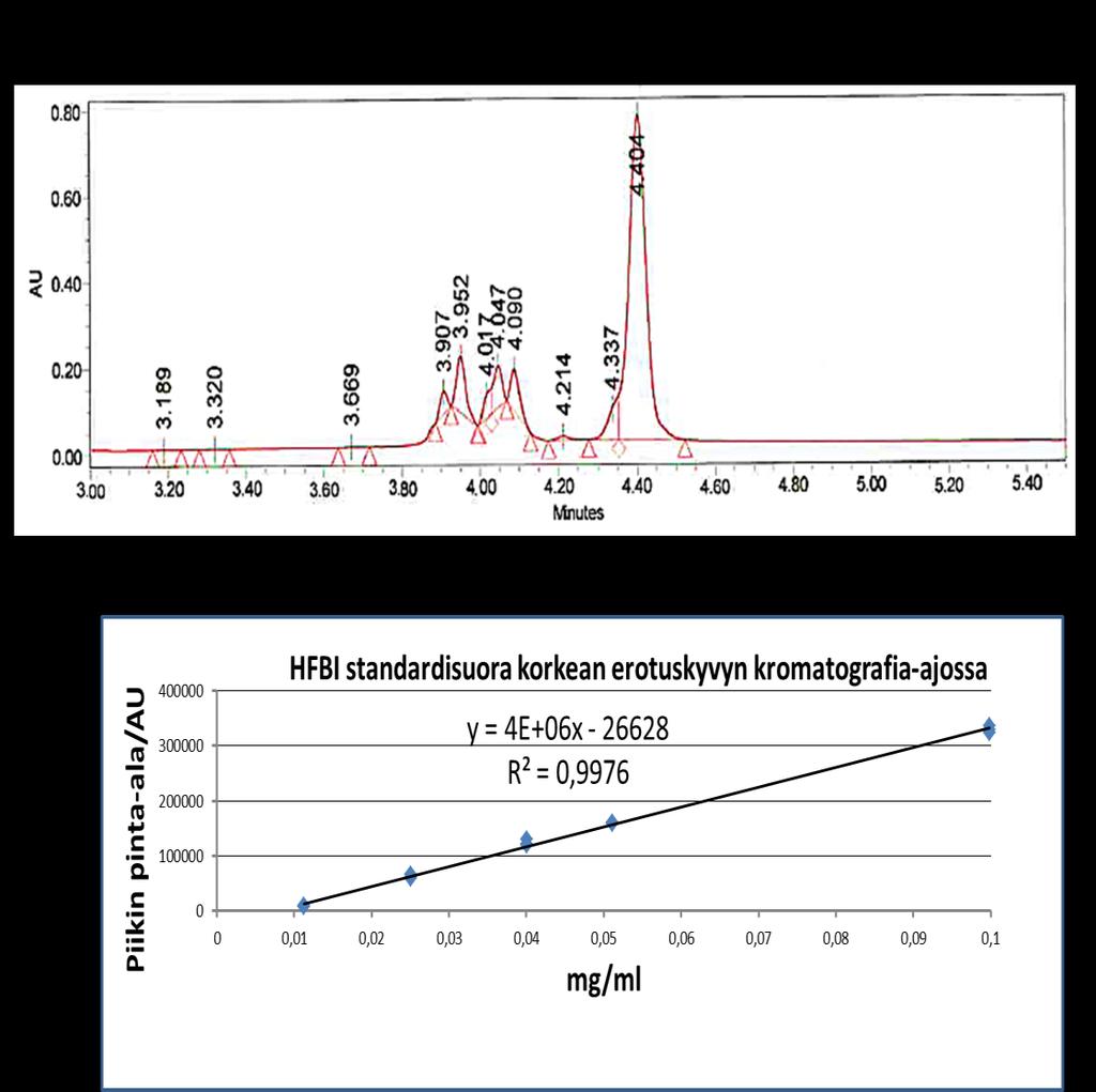 46 Kuva 22. UPLC-ajo DCDB-R-HFBI-proteiinin käänteisfaasiajossa puhdistetusta näytteestä (A). Fuusioproteiinin eluutioaika on 4,404 min. Proteiinimäärän laskemiseen käytetty HFBIstandardisuora (B).