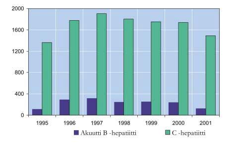 vuosittaiset määrät 1995-2001.