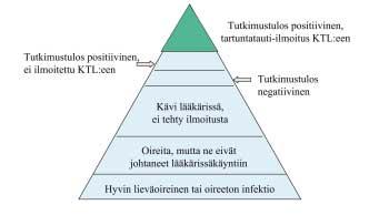 ainelöydökseen perustuvat ilmoitukset eivät sisälly tarkasteluun.