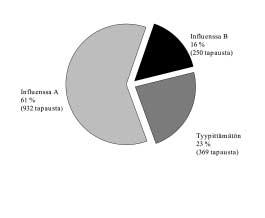 HENGITYSTIEINFEKTIOT Influenssa A ja B sekä parainfluenssa Influenssa A löydöksiä oli selvästi vähemmän kuin kahtena edeltävänä vuotena.