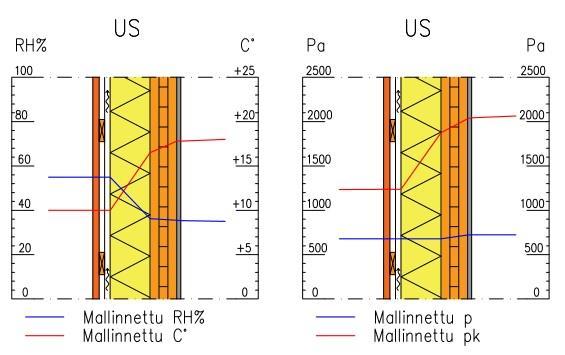 25 Kuva 7. Mallinnetut ulkoseinärakenteet. Kuvassa 15 vasemmanpuoleisessa rakenteessa on esitetty lämpötilan ( C) ja suhteellisen kosteuden (RH %) siirtyminen rakenteessa.