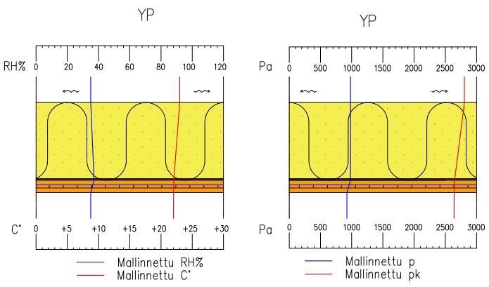 27 Kuva 9. Mallinnetut yläpohjarakenteet. Kuvassa 17 vasemmanpuoleisessa rakenteessa on esitetty lämpötilan ( C) ja suhteellisen kosteuden (RH %) siirtyminen rakenteessa.