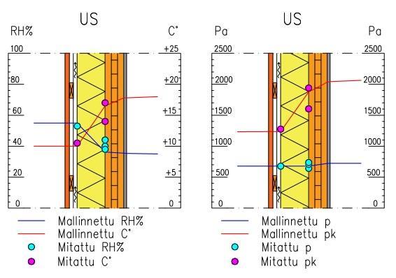 36 7 Tulokset 7.1 Ulkoseinärakenteen tulokset Kuvassa 18 on esitetty mallinnetut lämpö- ja kosteusarvot viivana, sekä mitatut arvot pisteinä ulkoseinärakenteessa.